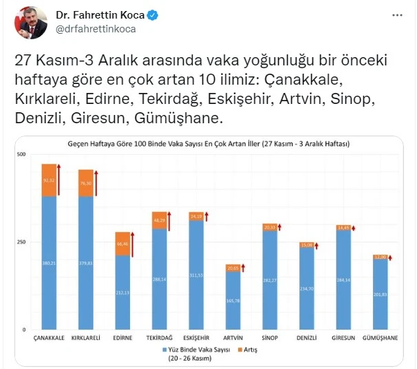 Son dakika! Bakan Koca vaka haritasını açıkladı: Bu haftanın rekoru Çanakkale'de
